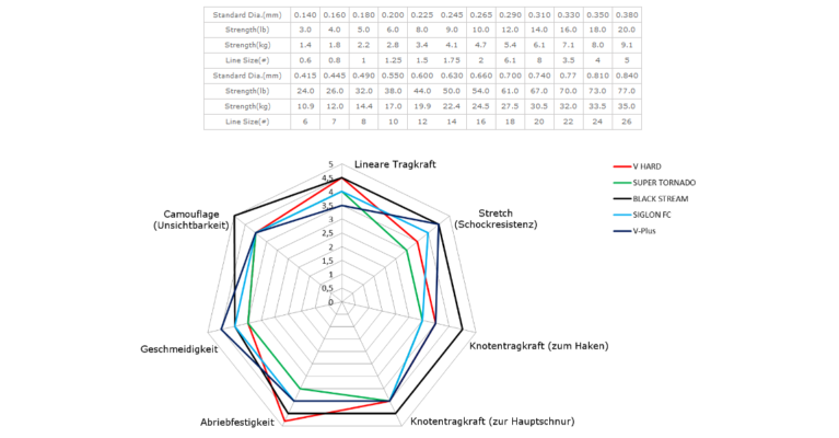 Sunline Siglon FC HG Schnur Chart